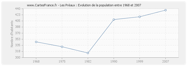 Population Les Préaux